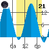 Northeast Arm tide chart for Tuesday, March 21, 2023