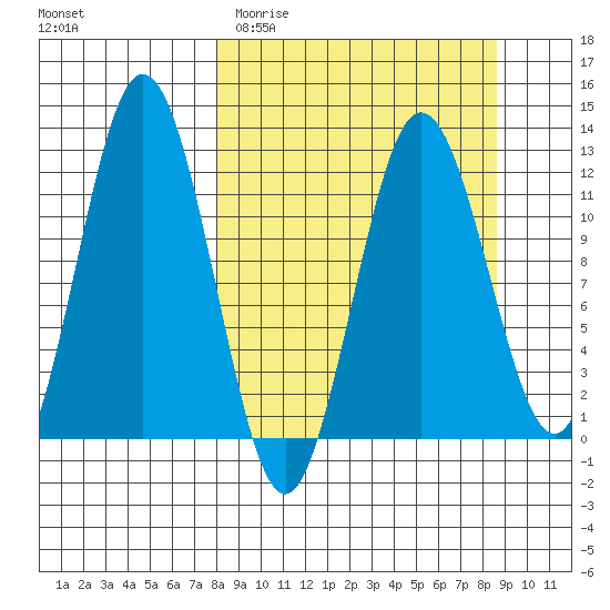 Northeast Arm tide chart for Friday, March 24, 2023