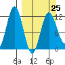 Northeast Arm tide chart for Saturday, March 25, 2023