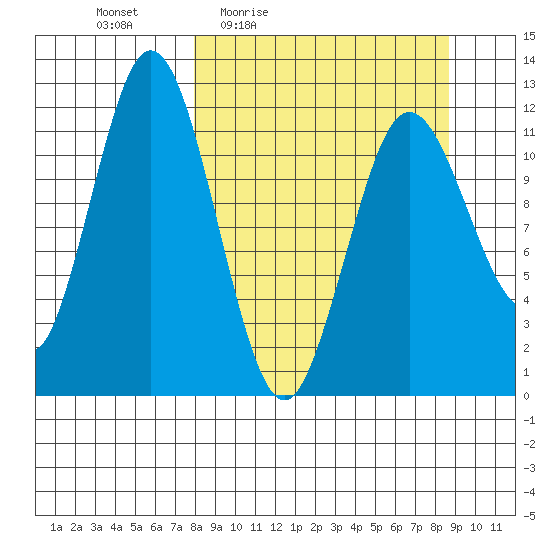 Northeast Arm tide chart for Sunday, March 26, 2023