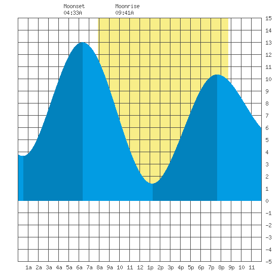 Northeast Arm tide chart for Monday, March 27, 2023