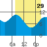 Northeast Arm tide chart for Wednesday, March 29, 2023