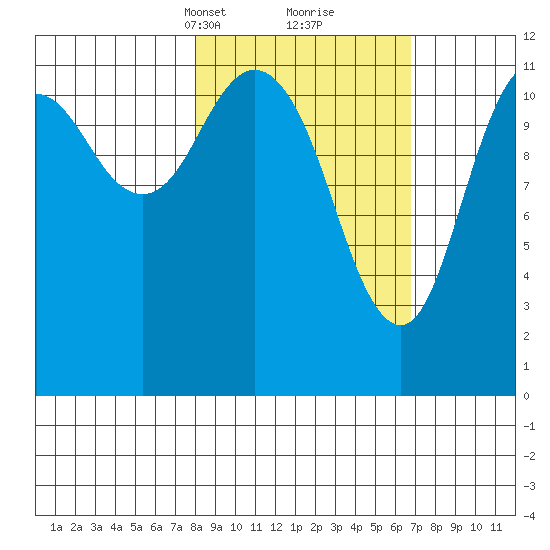 Northeast Arm tide chart for Thursday, March 2, 2023