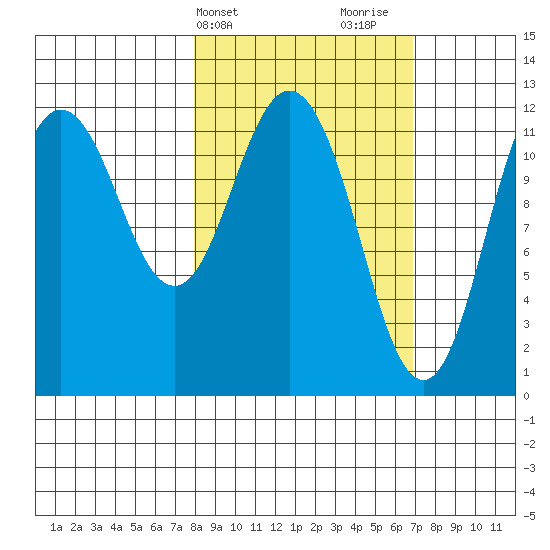 Northeast Arm tide chart for Saturday, March 4, 2023