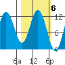 Northeast Arm tide chart for Monday, March 6, 2023