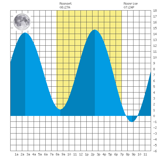 Northeast Arm tide chart for Tuesday, March 7, 2023