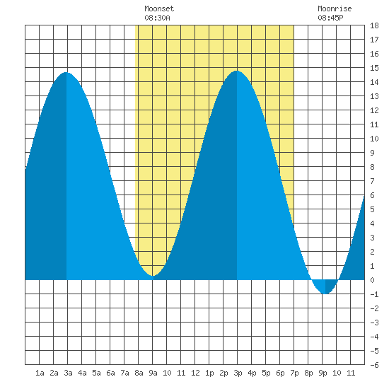 Northeast Arm tide chart for Wednesday, March 8, 2023
