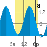 Northeast Arm tide chart for Wednesday, March 8, 2023