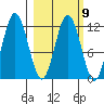 Northeast Arm tide chart for Thursday, March 9, 2023