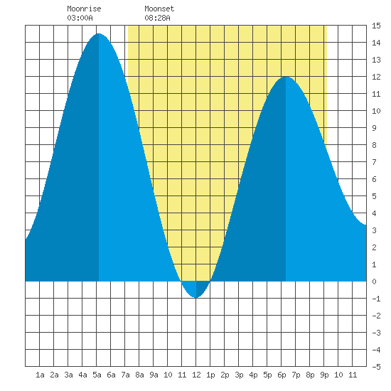 Northeast Arm tide chart for Monday, April 10, 2023