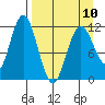 Northeast Arm tide chart for Monday, April 10, 2023