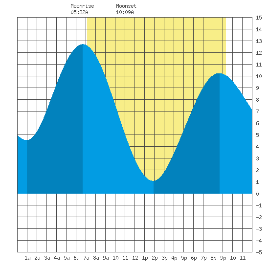 Northeast Arm tide chart for Wednesday, April 12, 2023