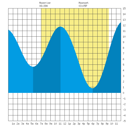 Northeast Arm tide chart for Saturday, April 15, 2023
