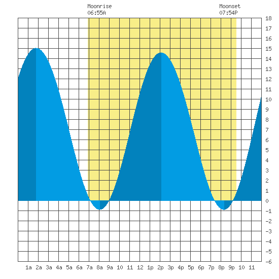 Northeast Arm tide chart for Tuesday, April 18, 2023