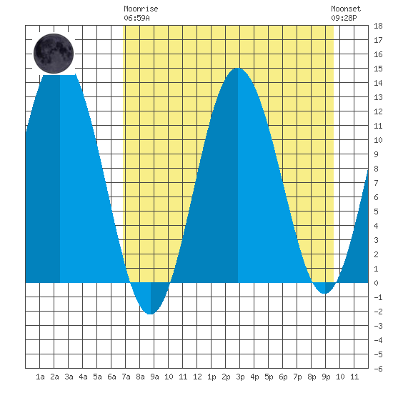 Northeast Arm tide chart for Wednesday, April 19, 2023