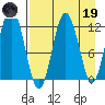 Northeast Arm tide chart for Wednesday, April 19, 2023
