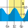 Northeast Arm tide chart for Saturday, April 1, 2023