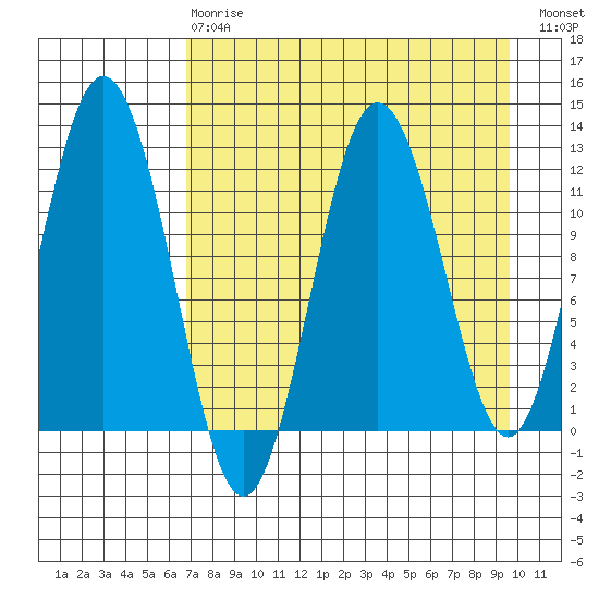 Northeast Arm tide chart for Thursday, April 20, 2023
