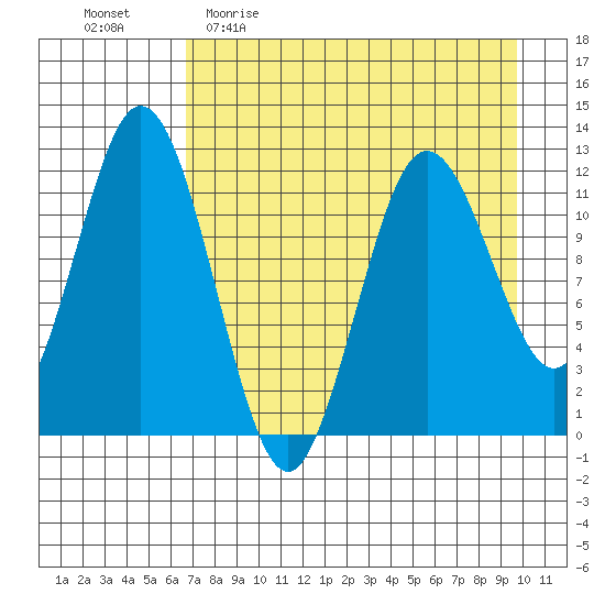 Northeast Arm tide chart for Sunday, April 23, 2023