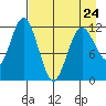Northeast Arm tide chart for Monday, April 24, 2023