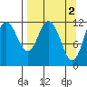 Northeast Arm tide chart for Sunday, April 2, 2023
