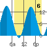 Northeast Arm tide chart for Thursday, April 6, 2023
