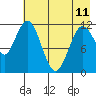 Northeast Arm tide chart for Thursday, May 11, 2023