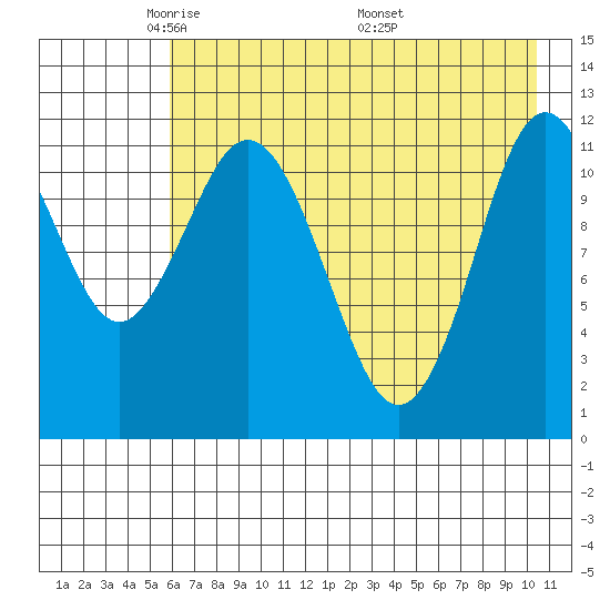 Northeast Arm tide chart for Saturday, May 13, 2023