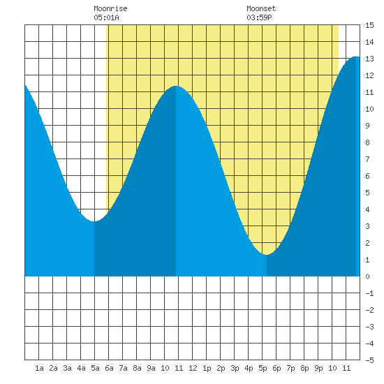 Northeast Arm tide chart for Sunday, May 14, 2023