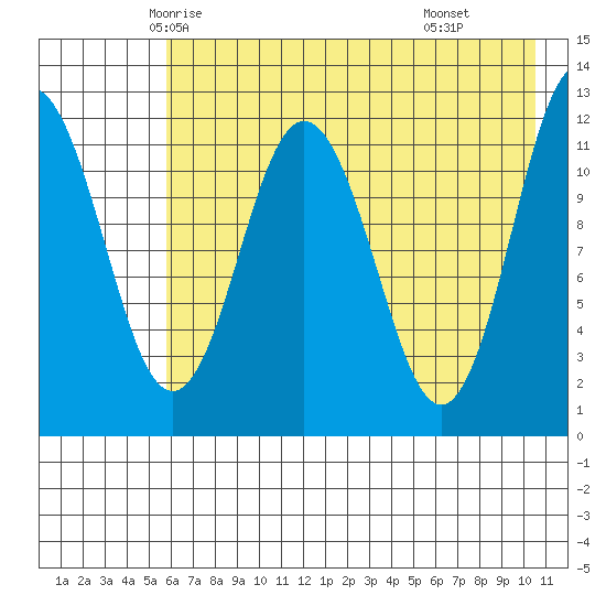 Northeast Arm tide chart for Monday, May 15, 2023