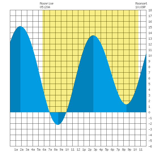 Northeast Arm tide chart for Thursday, May 18, 2023