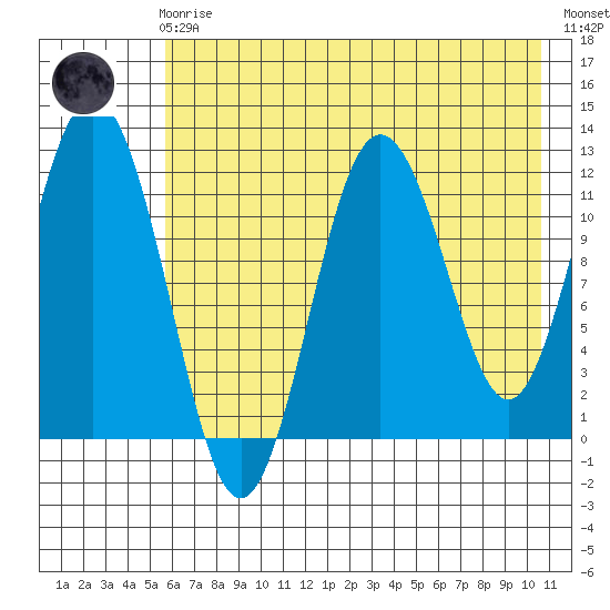 Northeast Arm tide chart for Friday, May 19, 2023
