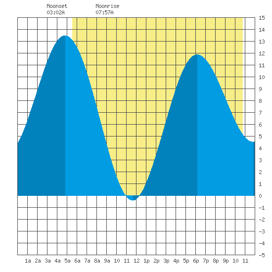 Northeast Arm tide chart for Tuesday, May 23, 2023