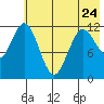 Northeast Arm tide chart for Wednesday, May 24, 2023
