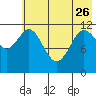 Northeast Arm tide chart for Friday, May 26, 2023
