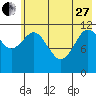 Northeast Arm tide chart for Saturday, May 27, 2023