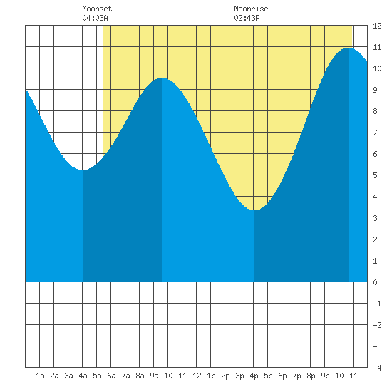 Northeast Arm tide chart for Sunday, May 28, 2023