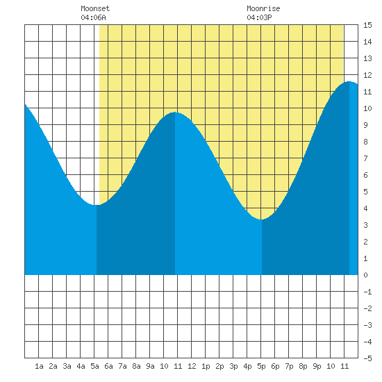 Northeast Arm tide chart for Monday, May 29, 2023