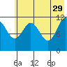Northeast Arm tide chart for Monday, May 29, 2023