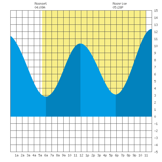 Northeast Arm tide chart for Tuesday, May 30, 2023