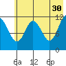 Northeast Arm tide chart for Tuesday, May 30, 2023