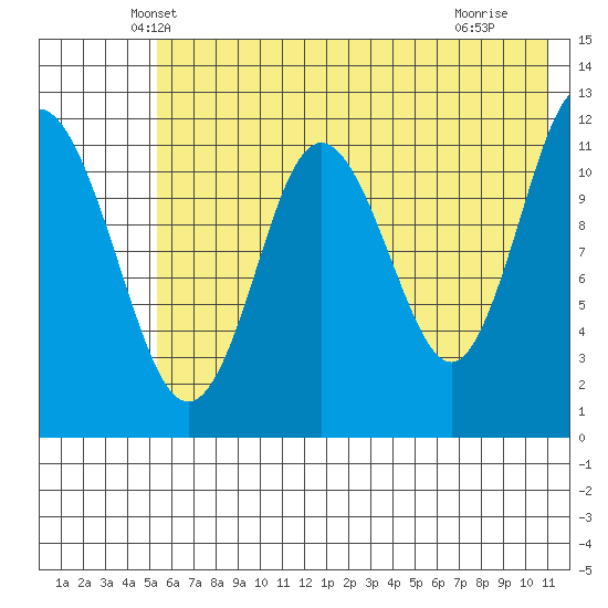 Northeast Arm tide chart for Wednesday, May 31, 2023