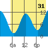 Northeast Arm tide chart for Wednesday, May 31, 2023