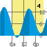 Northeast Arm tide chart for Thursday, May 4, 2023