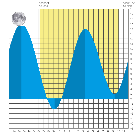 Northeast Arm tide chart for Friday, May 5, 2023