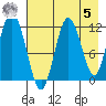 Northeast Arm tide chart for Friday, May 5, 2023