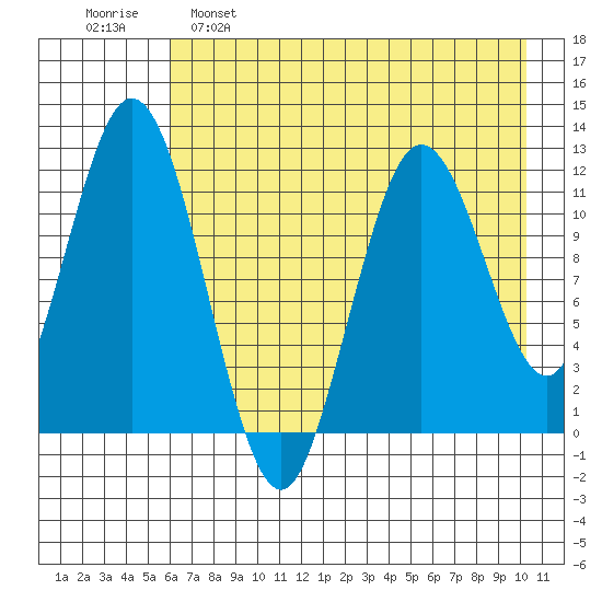 Northeast Arm tide chart for Monday, May 8, 2023