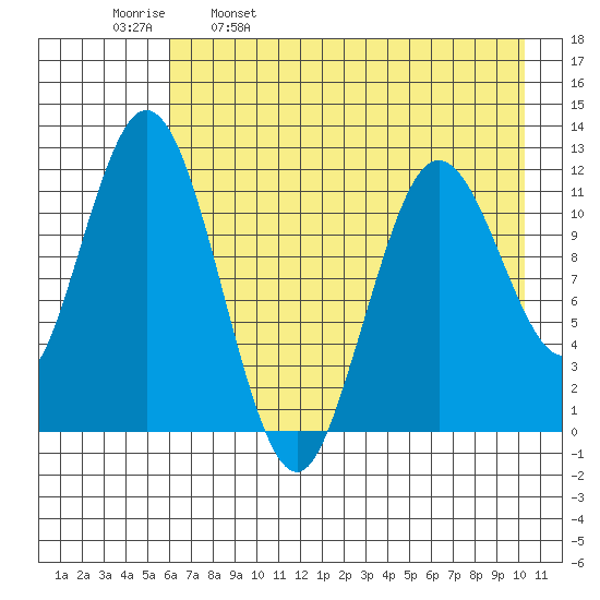 Northeast Arm tide chart for Tuesday, May 9, 2023