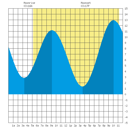 Northeast Arm tide chart for Sunday, June 11, 2023
