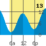 Northeast Arm tide chart for Tuesday, June 13, 2023